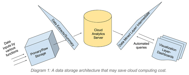 Companies need to understand their Big Data needs instead of just jumping in to the biggest, fanciest system available.