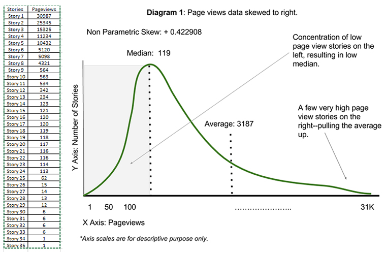 This is a common behaviour of a news Web site pageviews distribution curve. A few high traffic stories pull the average up, but median remains very low, causing "right skew."