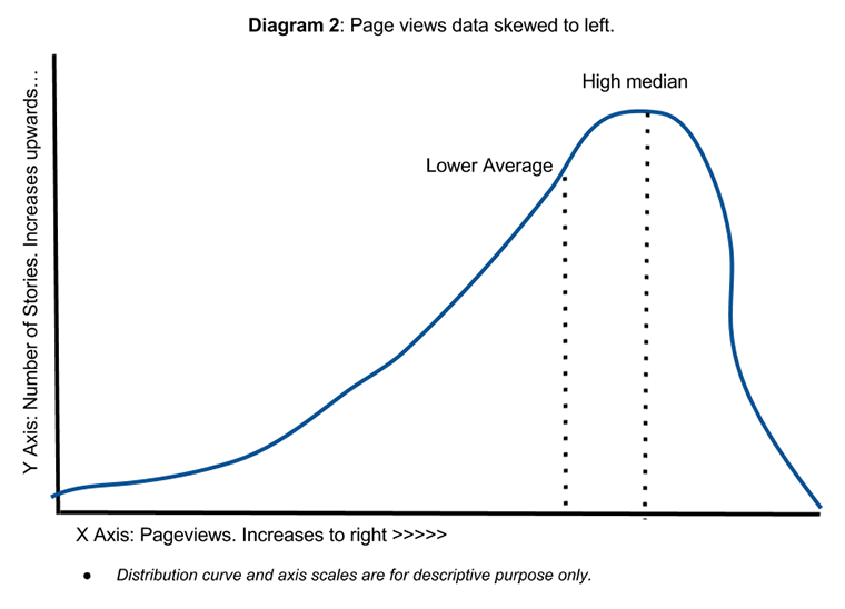 A general "left skew" behaviour.