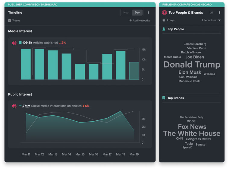 Real-time engagement data can help media companies make decisions on where to place their effort.