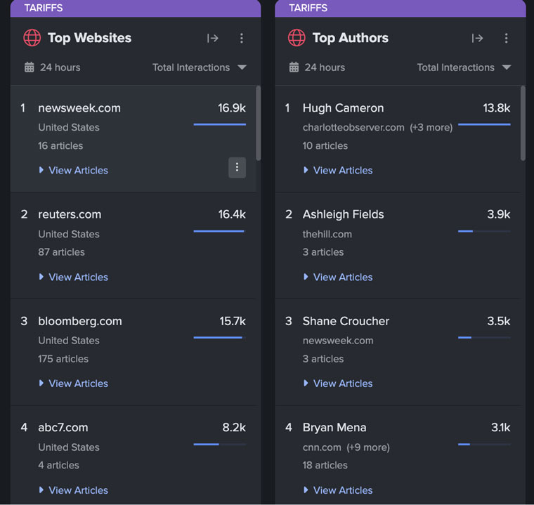 NewsWhip's tariffs trends tracker offer valuable data on who is sharing content where.