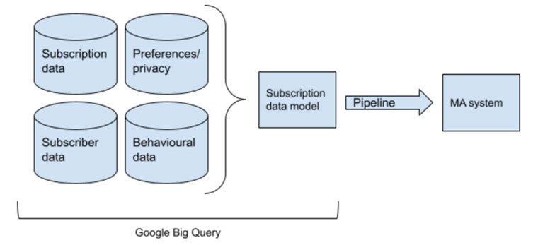 Schematic sketch of the relationship between the data model and the MA system.