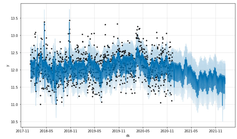 Screenshot of a pageview forecast made by Prophet. The logarithmic value of the pageview value for a specific date on the y-axis and the dates on the x-axis. The black dots mark the historical values. To the right of the black dots, the forecast starts.
