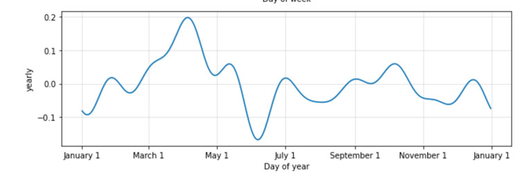 Automatic seasonality detection in Prophet.