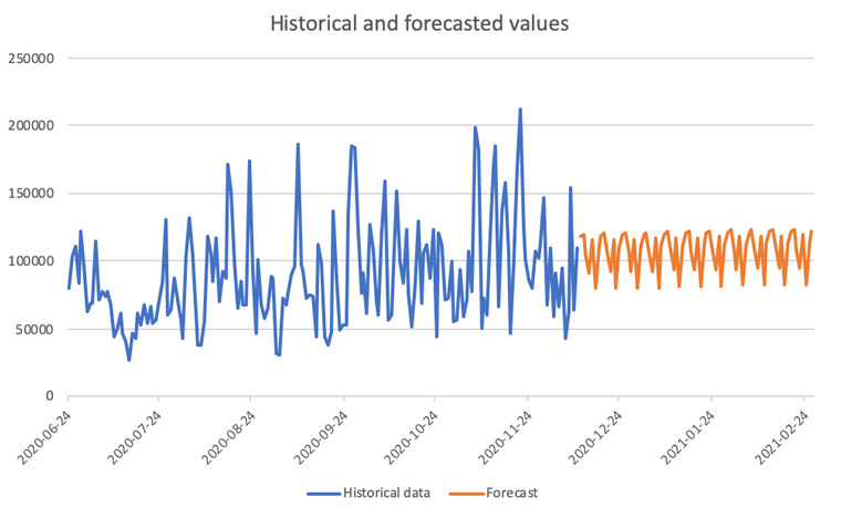 Forecast made by the built-in function FORECAST:ETS() in Excel.