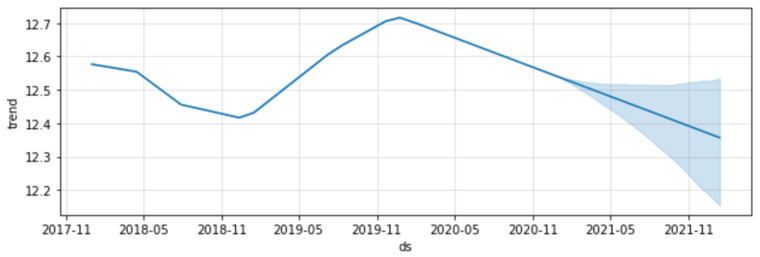 Automatic trend detection in Prophet. The light blue area indicates the uncertainty. 