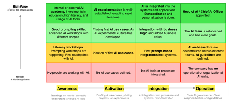 The AI value framework offers direction for media companies currently on their AI integration journey.