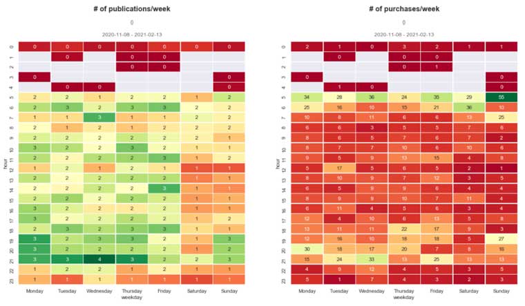 A heatmap helps teams easily compare data and metrics.