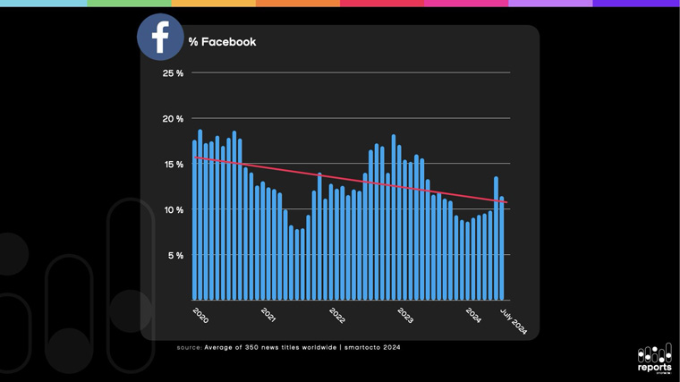 Referral traffic from Facebook has decreased significantly in recent years.