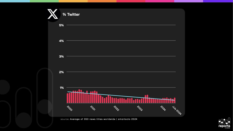 While X has never been a major referral source, it has also sent fewer people to news sites in recent years.