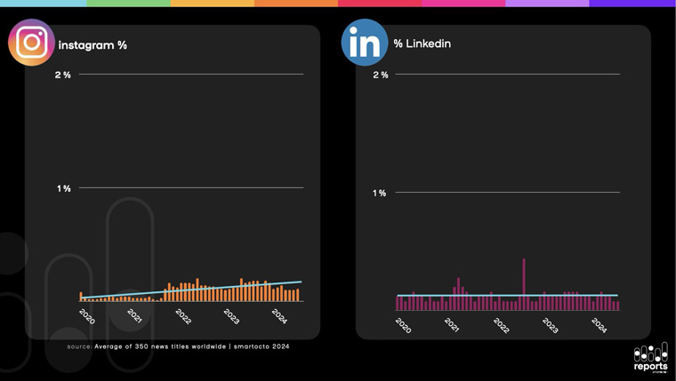 Click-through traffic from Instagram and LinkedIn is fairly low.