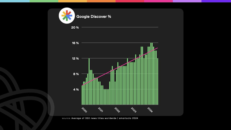 While Google Discover is a good source of referral traffic, it is much harder to optimise.