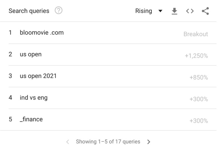 The Google Trend Explore function shows search queries with an increasing share of searches.