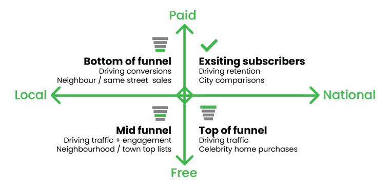 Reporting on every house sale on every street in every neighbourhood can drive conversions. With the added features of top lists, geographical comparisons, and celebrity alerts, automated real estate content can power the entire reader revenue funnel.