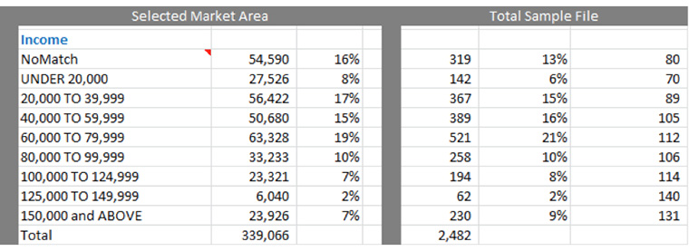 Analysing detailed customer profiles sheds light on target markets.