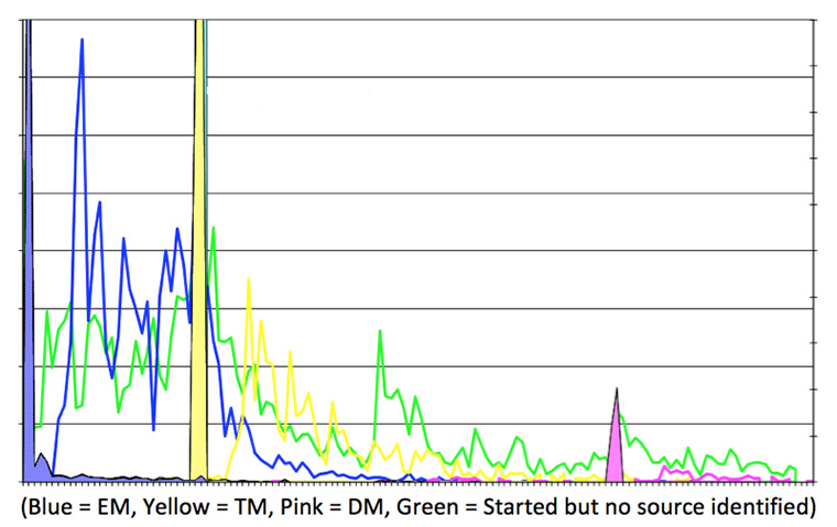 Tracking campaign history can reveal patterns that help direct future marketing campaigns.