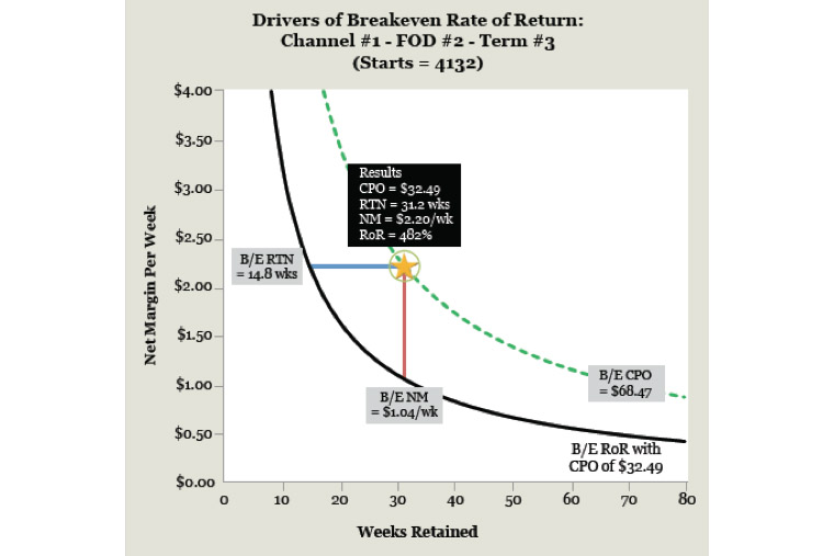 Use Big Data to understand where to focus financial and manpower efforts.