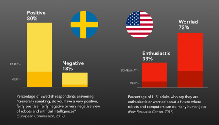 The attitude to robots and artificial intelligence among the public is more positive in Sweden than e g in the United States. This may be one reason Swedish media houses use news robots more extensively than the publishing industry in most other countries.  Source: Hanna Tuulonen, University of Gothenburg; Robin Govik, MittMedia, Sweden.