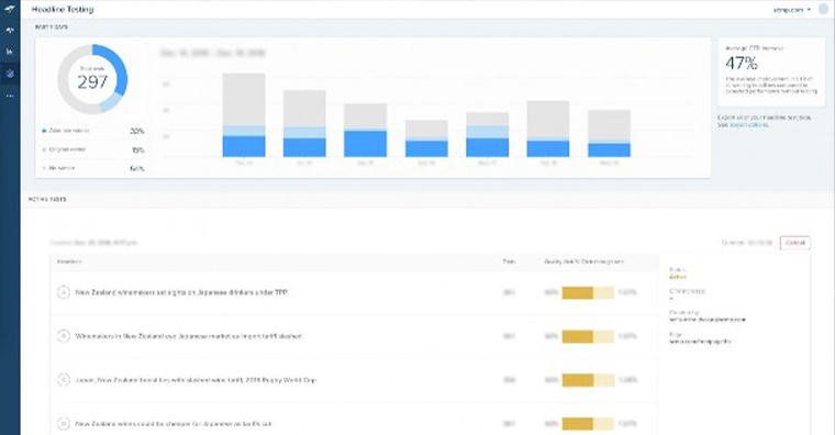 A/B testing of headlines offers data-driven information that aids decision-making.