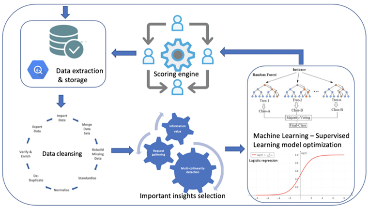 SCMP's workflow for the algorithm is created from a year's worth of data.