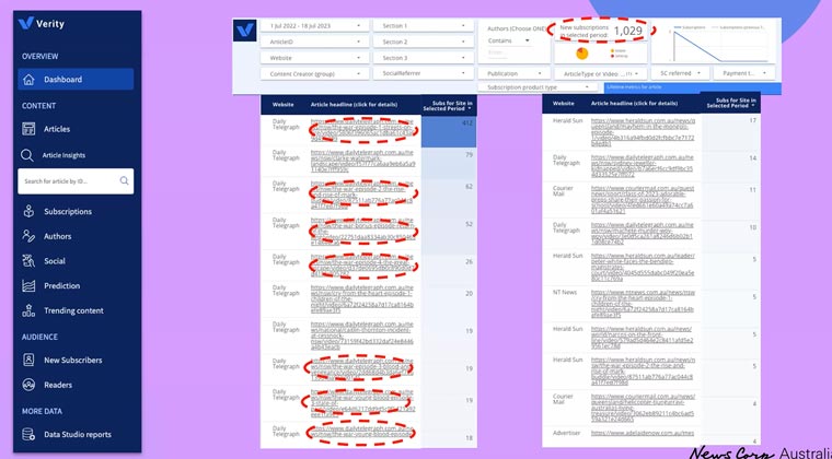Making the unusual decision to put stand-alone video behind a paywall has paid off in subscriptions for News Corp Australia.