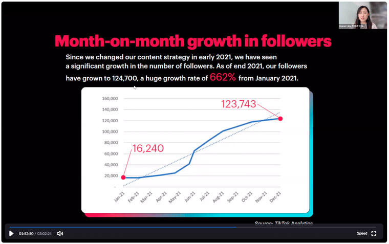 Today's TikTok strategy is working.