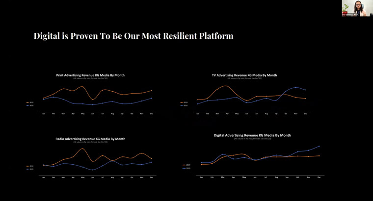 Dian Gemiano, chief marketing officer at KG Media, showed how digital perseveres over other platforms.