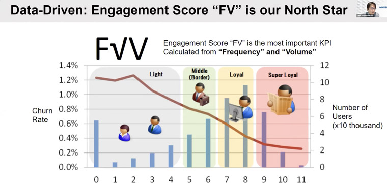 Nikkei created its own engagement index: F(route)V.