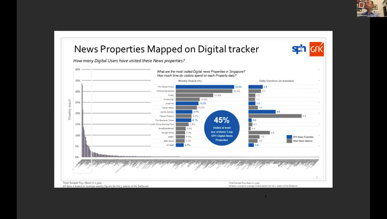 Research found 45% of the audience visited at least one of the top five news SPH properties.