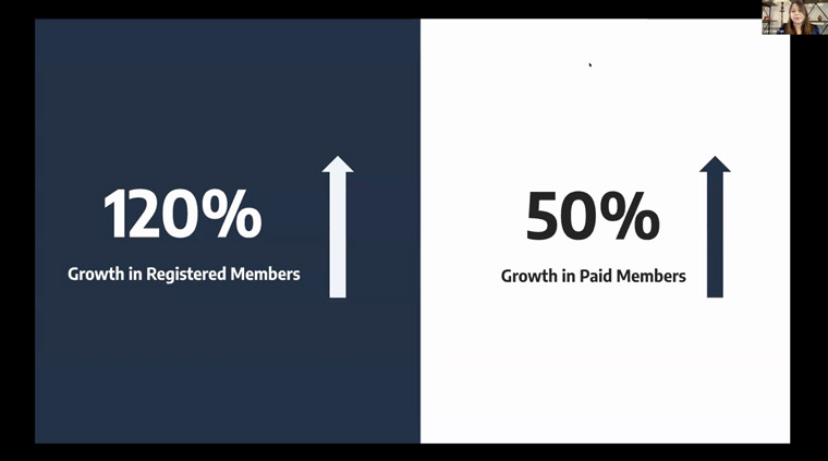 Growth in registered members and paid members indicate the data-focused strategy is working.