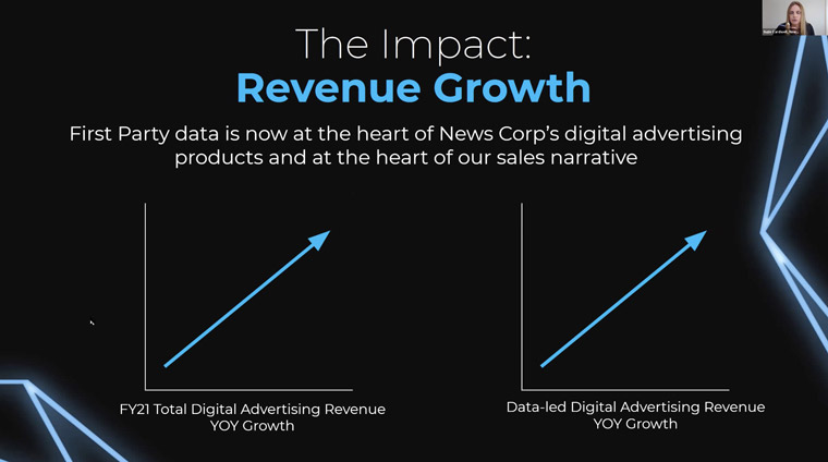 First-party data is spurring digital advertising revenue year-on-year.