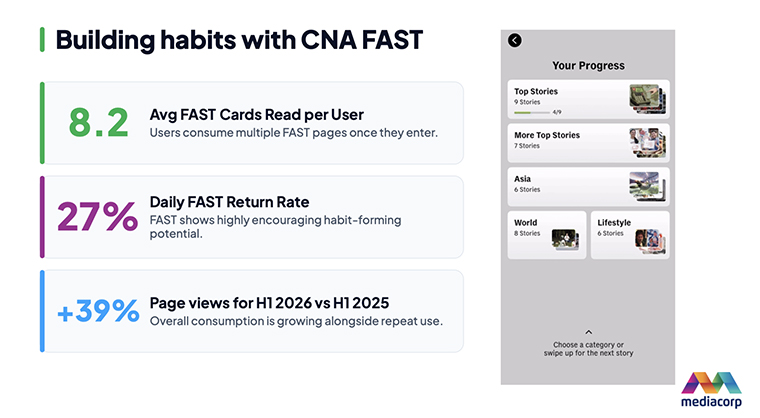 CNA Fast has played a key role in building habits with readers.