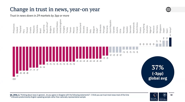 Trust in the news continued falling in 2026, reaching its lowest level since the report began.