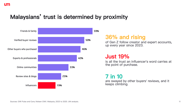Trust is strongly influenced by proximity, according to findings from UM.