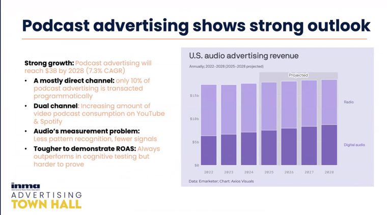 Podcasts are a compelling dual-channel opportunity for publishers.