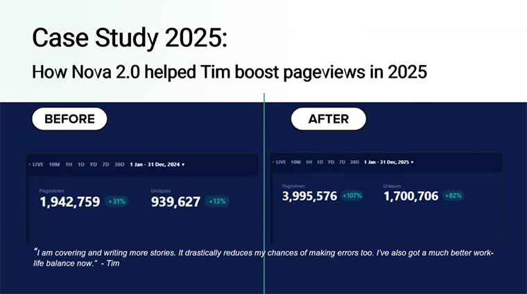 Nova supports Tim so he can shift his energy toward research, fact-checking, and other essential tasks.
