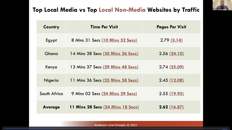 A 2021 study found on average, users were spending over twice the amount of time on non-media sites than media sites and eight times the number of pages per visit.