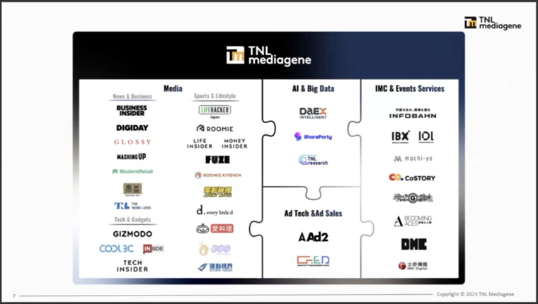 TNL Mediagene has 22 media brands covering verticals in media, Artificial Intelligence (AI) and big data, events & services, and ad tech & sales. Each vertical accounts for about one-third of the company’s total revenue. 