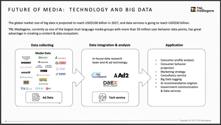 TNL Mediagene has prioritised investing in its data ecosystem.
