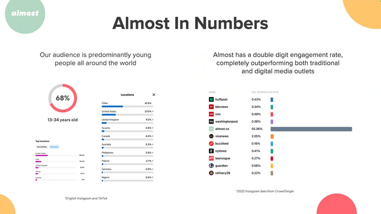 Sixty-eight percent of Almost's audience is between the ages of 13 to 34.
