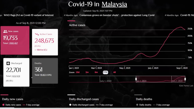 During the pandemic, Malaysiakini used data-driven journalism as a tool to educate the public.