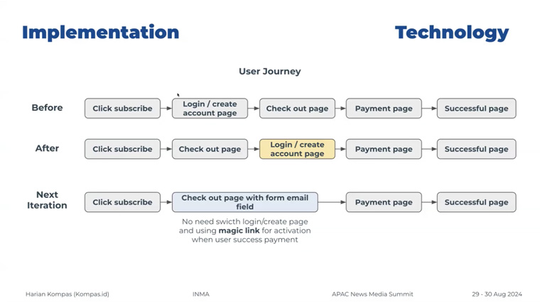 Kompas created fewer obstacles to subscribing, improving the user journey.