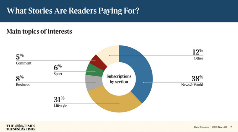 The Times now knows what content its digital subscriptions stem from.
