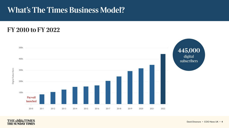 The Times' business model has changed as digital subscriptions grew in the past 12 years.