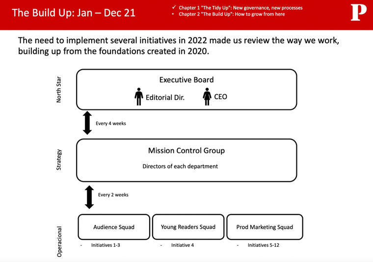 In 2021, operational considerations, strategy, and North Star became the priorities.