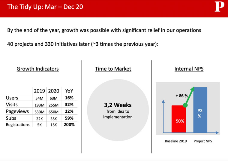 In 2020, Público grew in all its growth indicators.
