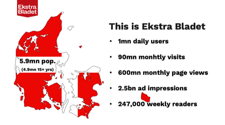 Ekstra Bladet is a popular tabloid in the country with 1 million daily users.