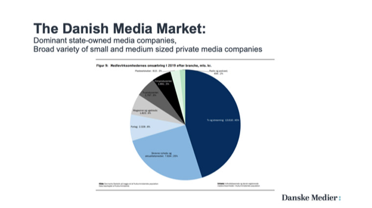 The majority of media companies in Denmark are owned by the state and almost all are partly funded by the government.