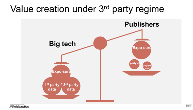 Third-party data favours Big Tech companies.