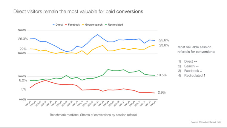 Piano research shows direct visitors are the most likely to become the most valuable subscribers.